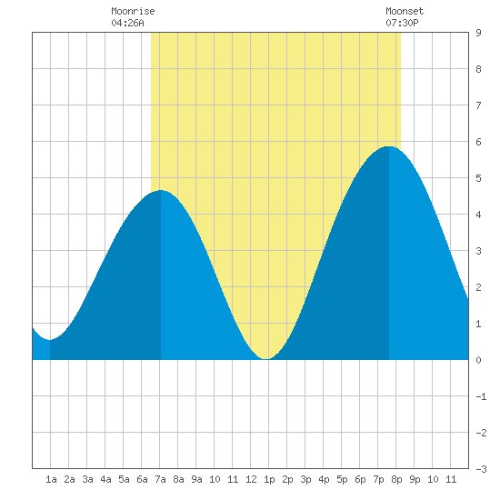 Hamlin Creek tide chart for Friday, August 2, 2024