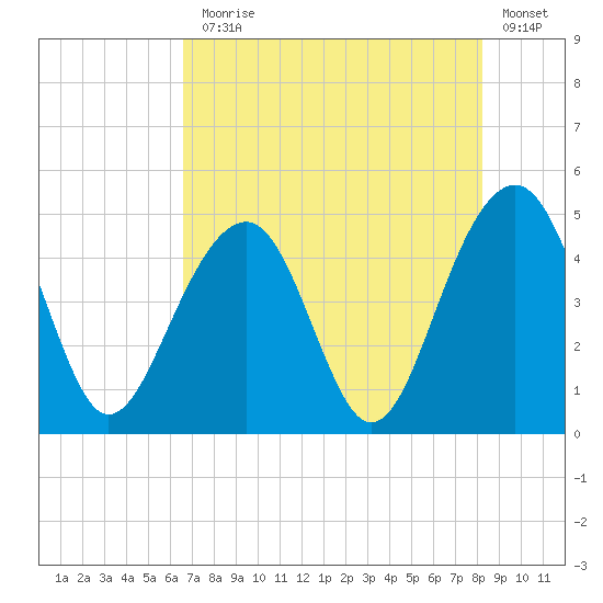 Hamlin Creek tide chart for Monday, August 5, 2024