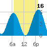 Hamlin Creek tide chart for Monday, September 16, 2024