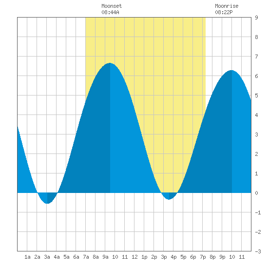 Hamlin Creek tide chart for Thursday, September 19, 2024