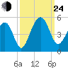Hamlin Creek tide chart for Tuesday, September 24, 2024