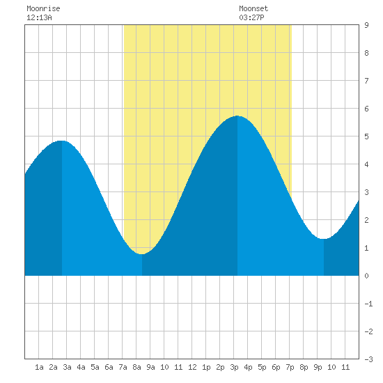 Hamlin Creek tide chart for Wednesday, September 25, 2024
