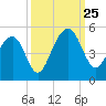 Hamlin Creek tide chart for Wednesday, September 25, 2024