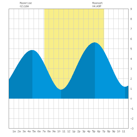 Hamlin Creek tide chart for Friday, September 27, 2024