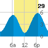 Hamlin Creek tide chart for Sunday, September 29, 2024