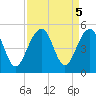 Hamlin Creek tide chart for Thursday, September 5, 2024