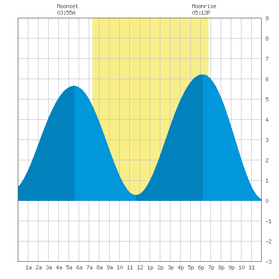 Hamlin Creek tide chart for Monday, October 14, 2024