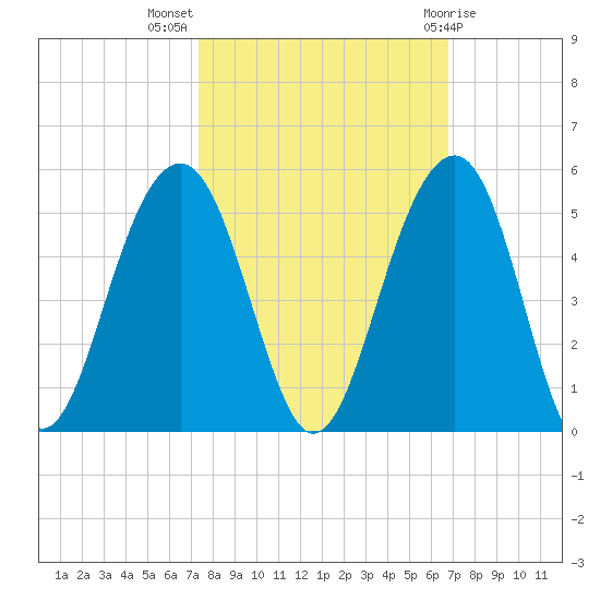 Hamlin Creek tide chart for Tuesday, October 15, 2024