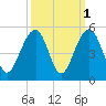 Hamlin Creek tide chart for Tuesday, October 1, 2024