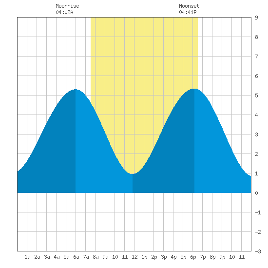 Hamlin Creek tide chart for Monday, October 28, 2024