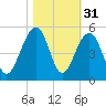 Hamlin Creek tide chart for Thursday, October 31, 2024