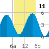 Hamlin Creek tide chart for Monday, November 11, 2024