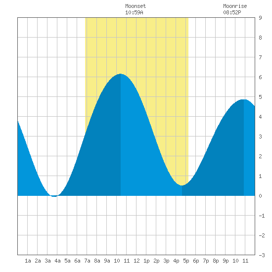 Hamlin Creek tide chart for Tuesday, November 19, 2024