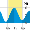 Hamlin Creek tide chart for Wednesday, November 20, 2024