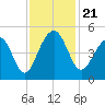 Hamlin Creek tide chart for Thursday, November 21, 2024