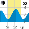 Hamlin Creek tide chart for Friday, November 22, 2024