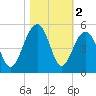 Hamlin Creek tide chart for Saturday, November 2, 2024