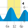 Hamlin Creek tide chart for Monday, November 4, 2024