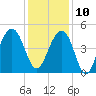 Hamlin Creek tide chart for Tuesday, December 10, 2024