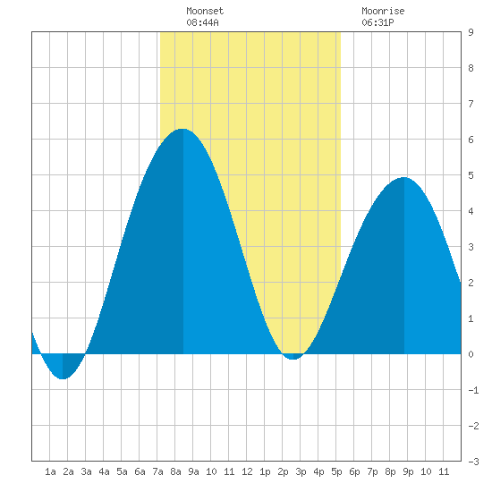 Hamlin Creek tide chart for Monday, December 16, 2024