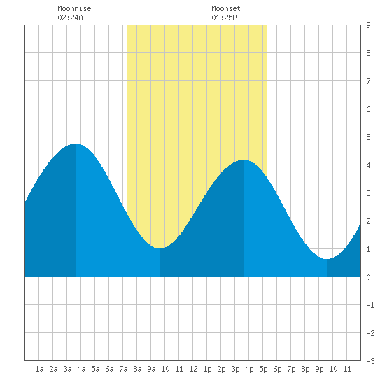 Hamlin Creek tide chart for Wednesday, December 25, 2024