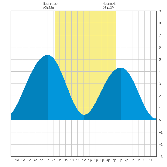 Hamlin Creek tide chart for Saturday, December 28, 2024