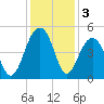 Hamlin Creek tide chart for Tuesday, December 3, 2024