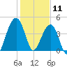 Hamlin Creek tide chart for Saturday, January 11, 2025