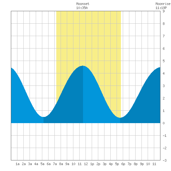 Hamlin Creek tide chart for Sunday, January 19, 2025