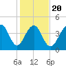 Hamlin Creek tide chart for Monday, January 20, 2025