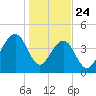 Hamlin Creek tide chart for Friday, January 24, 2025