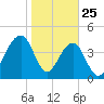 Hamlin Creek tide chart for Saturday, January 25, 2025