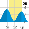 Hamlin Creek tide chart for Sunday, January 26, 2025