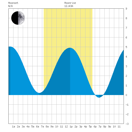 Hamlin Creek tide chart for Monday, January 6, 2025