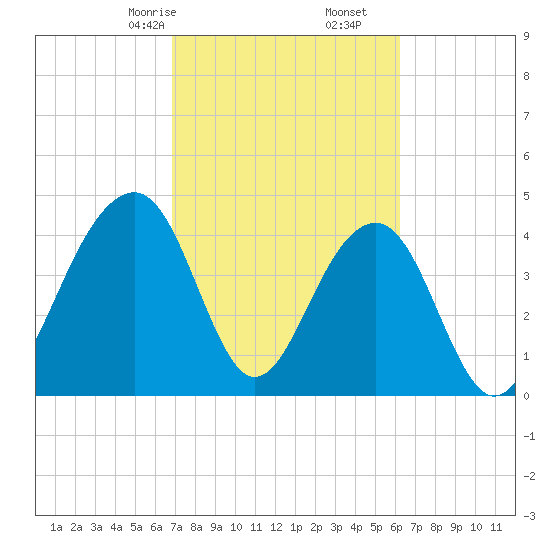 Hamlin Creek tide chart for Monday, February 24, 2025