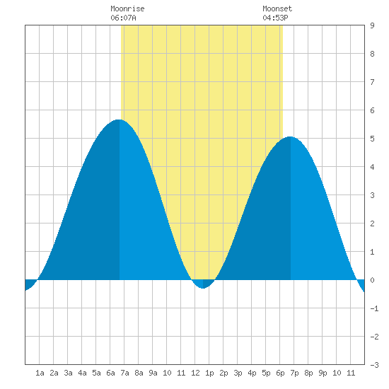 Hamlin Creek tide chart for Wednesday, February 26, 2025
