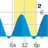 Hamlin Creek tide chart for Sunday, February 2, 2025