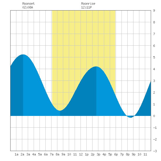 Hamlin Creek tide chart for Thursday, February 6, 2025