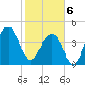 Hamlin Creek tide chart for Thursday, February 6, 2025