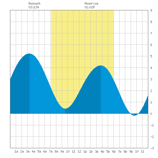 Hamlin Creek tide chart for Friday, February 7, 2025