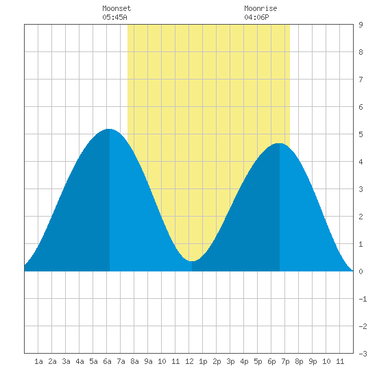 Hamlin Creek tide chart for Monday, March 10, 2025