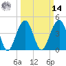 Hamlin Creek tide chart for Friday, March 14, 2025