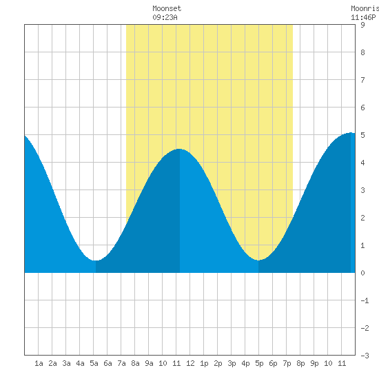 Hamlin Creek tide chart for Tuesday, March 18, 2025