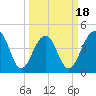 Hamlin Creek tide chart for Tuesday, March 18, 2025