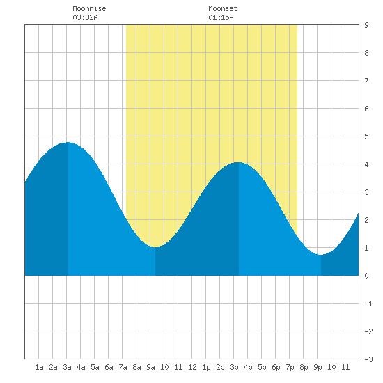 Hamlin Creek tide chart for Sunday, March 23, 2025
