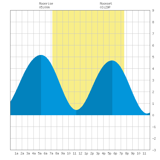 Hamlin Creek tide chart for Tuesday, March 25, 2025