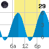 Hamlin Creek tide chart for Saturday, March 29, 2025