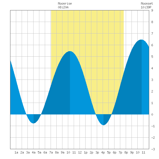 Hamlin Creek tide chart for Monday, March 31, 2025