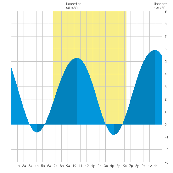 Hamlin Creek tide chart for Monday, March 3, 2025