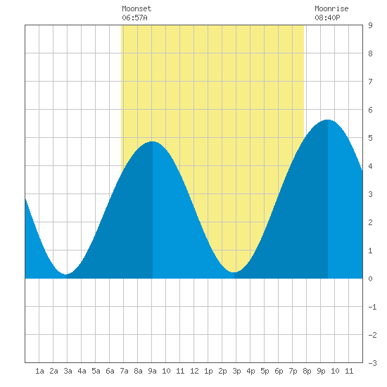 Hamlin Creek tide chart for Sunday, April 13, 2025